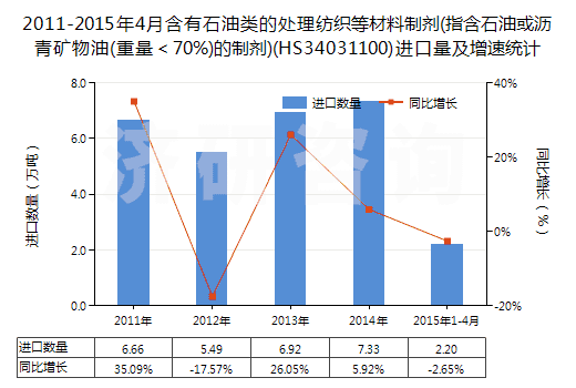 2011-2015年4月含有石油類的處理紡織等材料制劑(指含石油或瀝青礦物油(重量＜70%)的制劑)(HS34031100)進(jìn)口量及增速統(tǒng)計